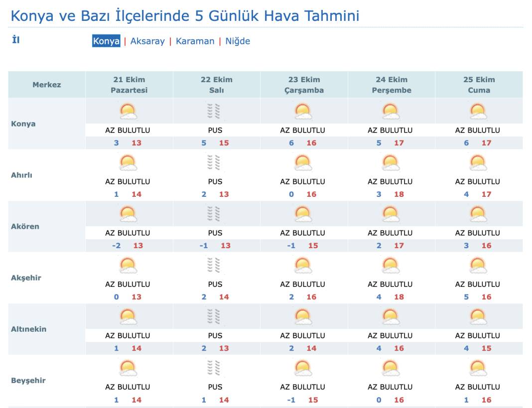 Yeni haftada Konya’da hava nasıl olacak? 12